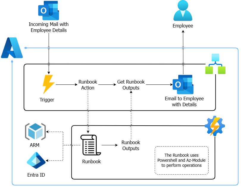 Flow Architecture