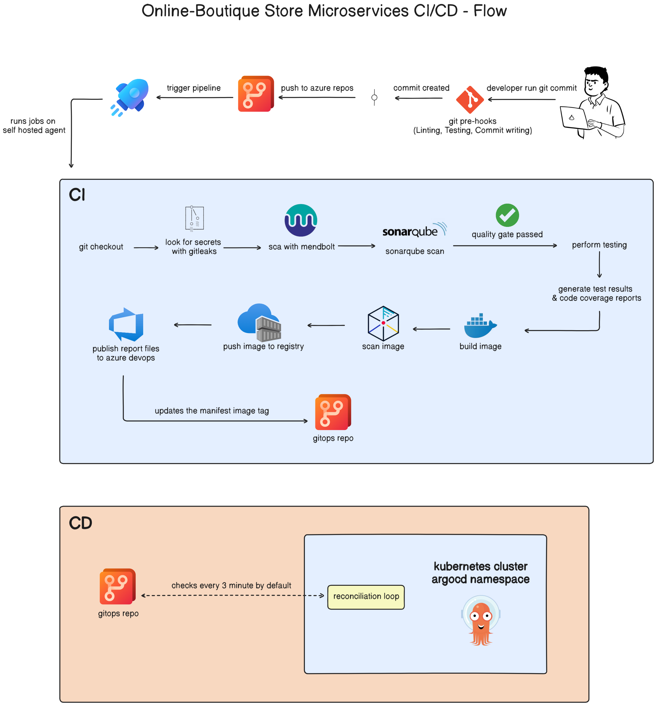 Project Flow